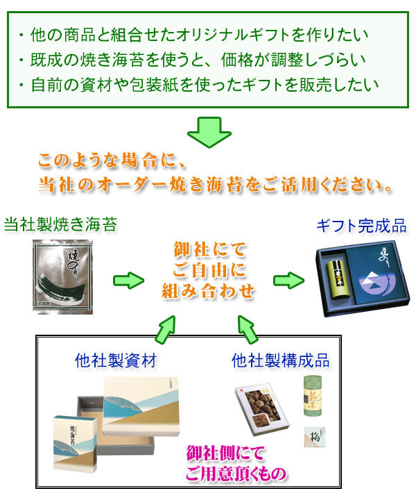 ギフトセット構成用の焼き海苔の説明