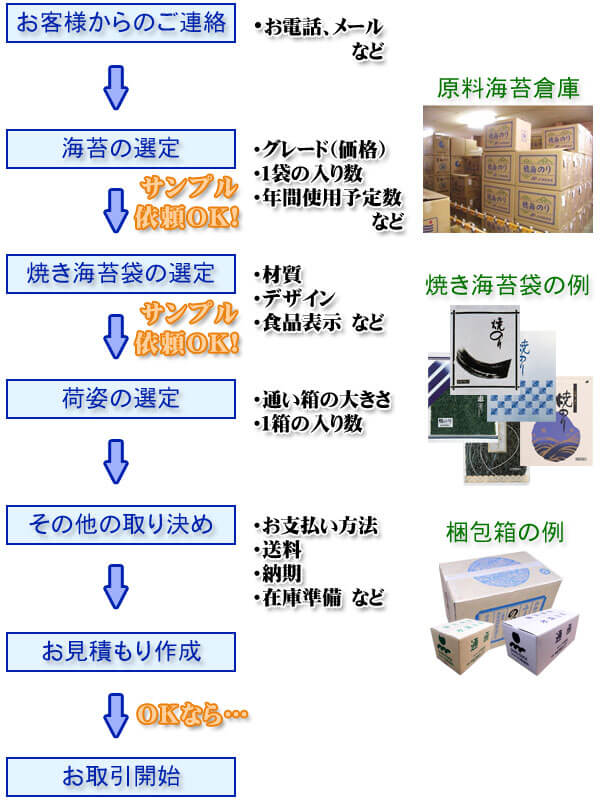 お取引開始までの手順の説明